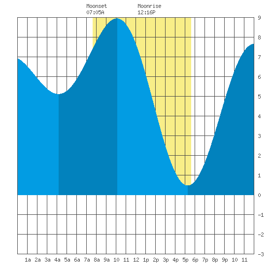 Tyndall Glacier tide chart for Tuesday, February 23, 2021