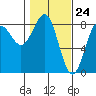 Tyndall Glacier tide chart for Wednesday, February 24, 2021