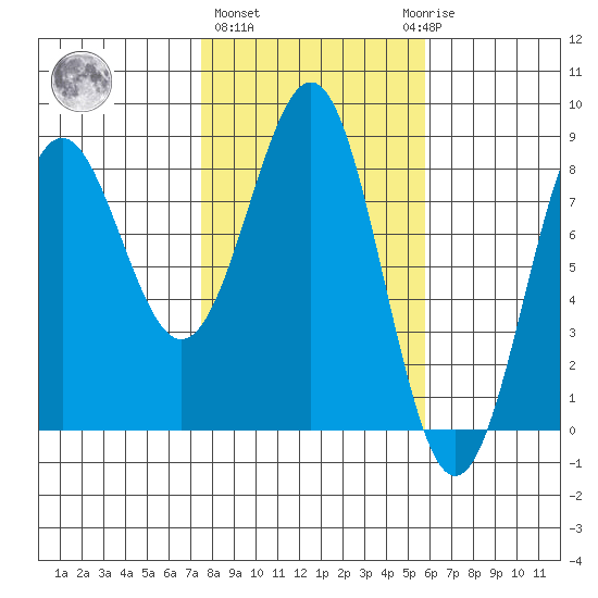 Tyndall Glacier tide chart for Friday, February 26, 2021