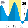 Tyndall Glacier tide chart for Friday, February 26, 2021