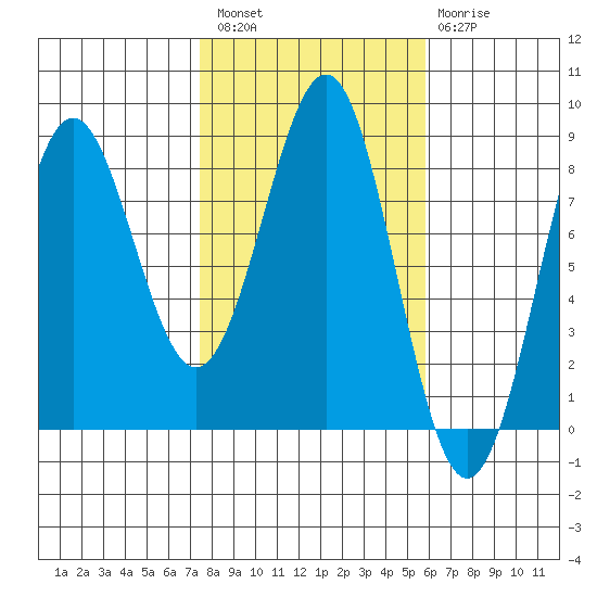 Tyndall Glacier tide chart for Saturday, February 27, 2021