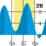 Tyndall Glacier tide chart for Sunday, February 28, 2021