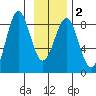 Tyndall Glacier tide chart for Tuesday, February 2, 2021