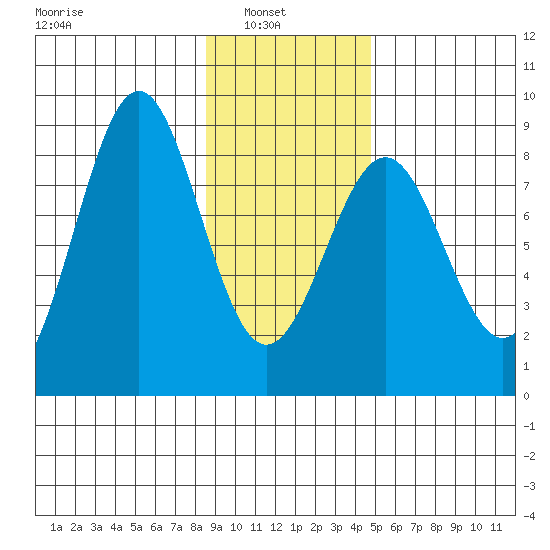 Tyndall Glacier tide chart for Wednesday, February 3, 2021