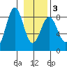 Tyndall Glacier tide chart for Wednesday, February 3, 2021