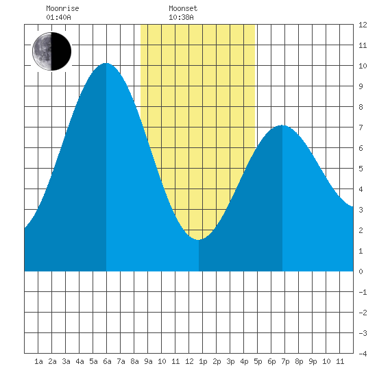 Tyndall Glacier tide chart for Thursday, February 4, 2021
