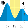 Tyndall Glacier tide chart for Thursday, February 4, 2021