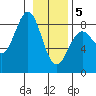 Tyndall Glacier tide chart for Friday, February 5, 2021