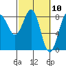 Tyndall Glacier tide chart for Wednesday, March 10, 2021