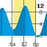 Tyndall Glacier tide chart for Friday, March 12, 2021