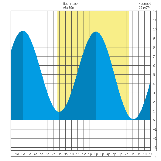 Tyndall Glacier tide chart for Sunday, March 14, 2021