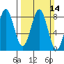 Tyndall Glacier tide chart for Sunday, March 14, 2021