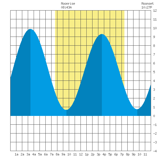 Tyndall Glacier tide chart for Monday, March 15, 2021