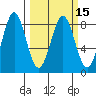 Tyndall Glacier tide chart for Monday, March 15, 2021