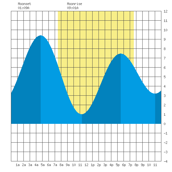 Tyndall Glacier tide chart for Thursday, March 18, 2021