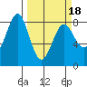 Tyndall Glacier tide chart for Thursday, March 18, 2021