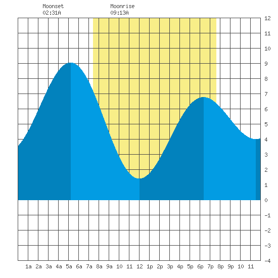 Tyndall Glacier tide chart for Friday, March 19, 2021