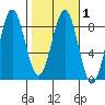 Tyndall Glacier tide chart for Monday, March 1, 2021