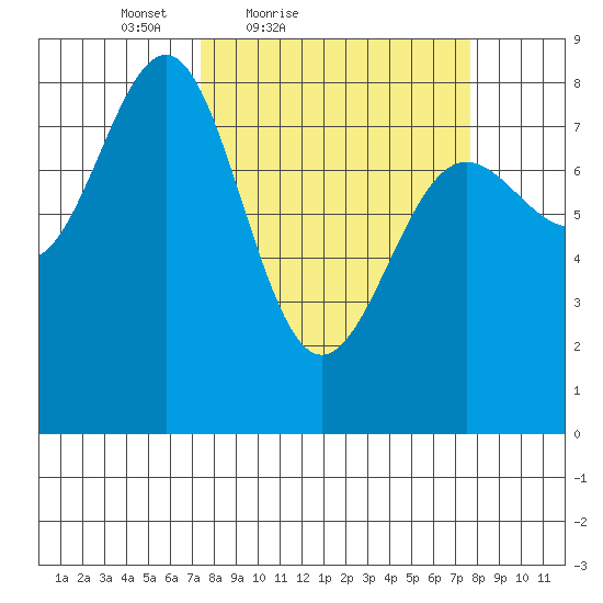 Tyndall Glacier tide chart for Saturday, March 20, 2021