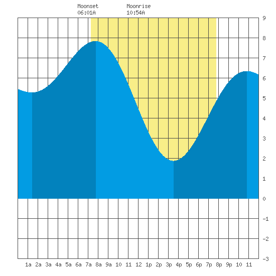 Tyndall Glacier tide chart for Monday, March 22, 2021