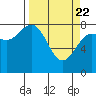 Tyndall Glacier tide chart for Monday, March 22, 2021