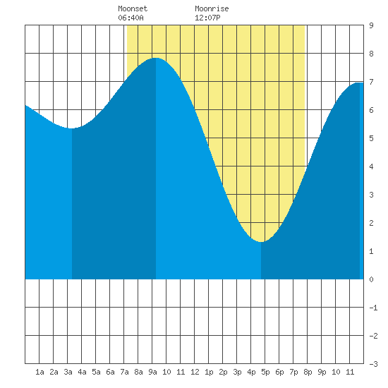 Tyndall Glacier tide chart for Tuesday, March 23, 2021