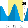 Tyndall Glacier tide chart for Friday, March 26, 2021