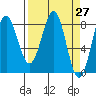 Tyndall Glacier tide chart for Saturday, March 27, 2021