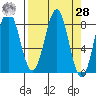 Tyndall Glacier tide chart for Sunday, March 28, 2021