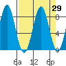 Tyndall Glacier tide chart for Monday, March 29, 2021