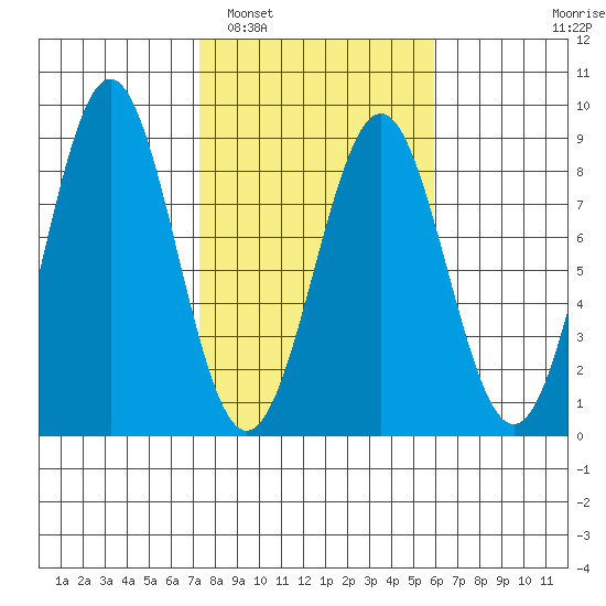 Tyndall Glacier tide chart for Tuesday, March 2, 2021