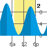 Tyndall Glacier tide chart for Tuesday, March 2, 2021