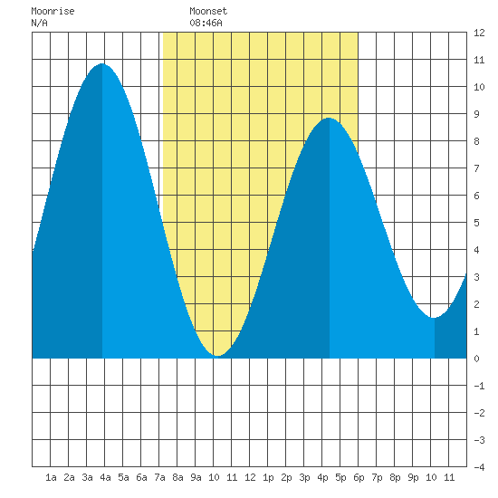 Tyndall Glacier tide chart for Wednesday, March 3, 2021
