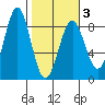 Tyndall Glacier tide chart for Wednesday, March 3, 2021