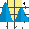 Tyndall Glacier tide chart for Thursday, March 4, 2021