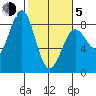 Tyndall Glacier tide chart for Friday, March 5, 2021