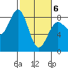 Tyndall Glacier tide chart for Saturday, March 6, 2021