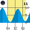 Tyndall Glacier tide chart for Sunday, April 11, 2021