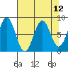 Tyndall Glacier tide chart for Monday, April 12, 2021