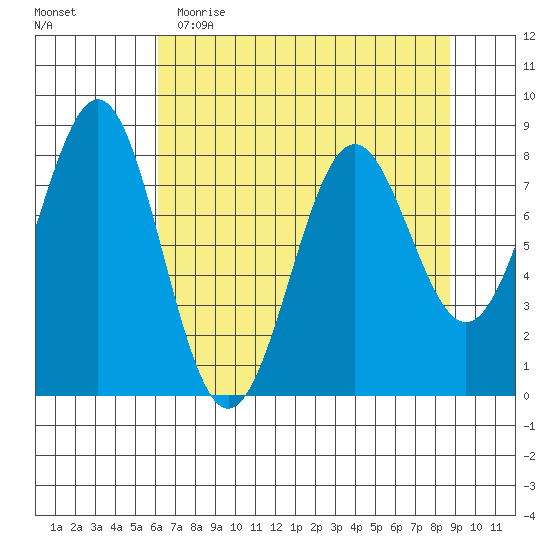 Tyndall Glacier tide chart for Wednesday, April 14, 2021