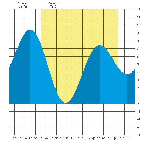 Tyndall Glacier tide chart for Friday, April 16, 2021