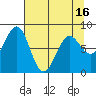 Tyndall Glacier tide chart for Friday, April 16, 2021