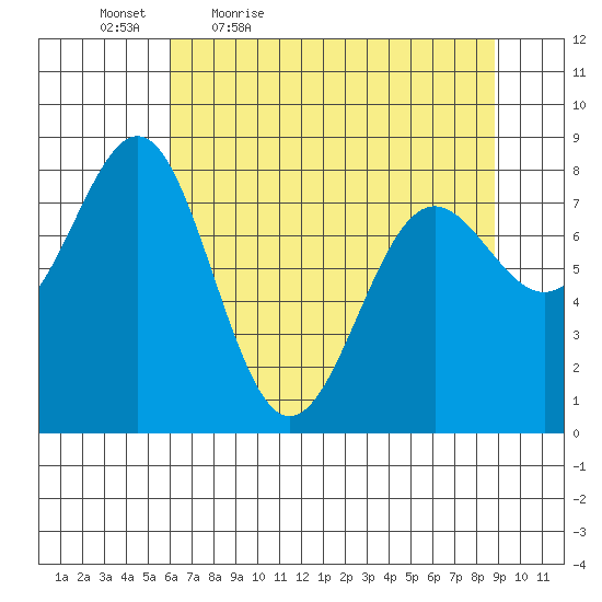 Tyndall Glacier tide chart for Saturday, April 17, 2021