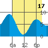 Tyndall Glacier tide chart for Saturday, April 17, 2021