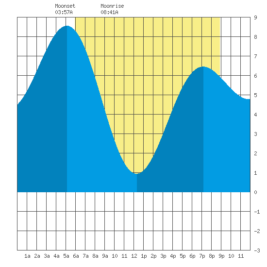 Tyndall Glacier tide chart for Sunday, April 18, 2021