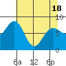 Tyndall Glacier tide chart for Sunday, April 18, 2021