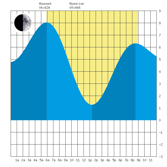 Tyndall Glacier tide chart for Monday, April 19, 2021