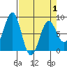Tyndall Glacier tide chart for Thursday, April 1, 2021