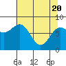 Tyndall Glacier tide chart for Tuesday, April 20, 2021