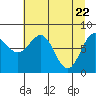 Tyndall Glacier tide chart for Thursday, April 22, 2021